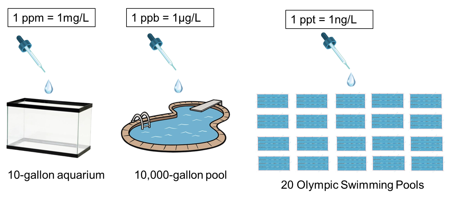 Scale of ppm, ppb, ppt.png